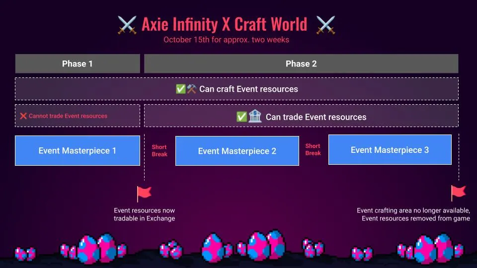 Craft World Event Timeline