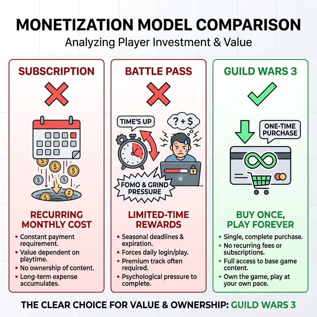 Guild Wars 3 monetization model comparison no subscription no battle pass